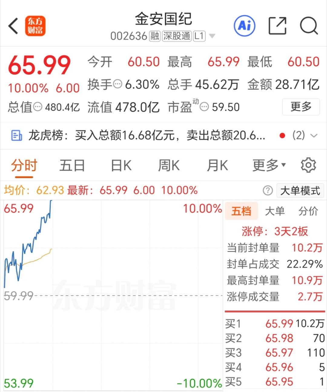 牌没问题，涨停了 金安国纪，应该底部给大家谋福利唯有我来吧！别忘了点赞