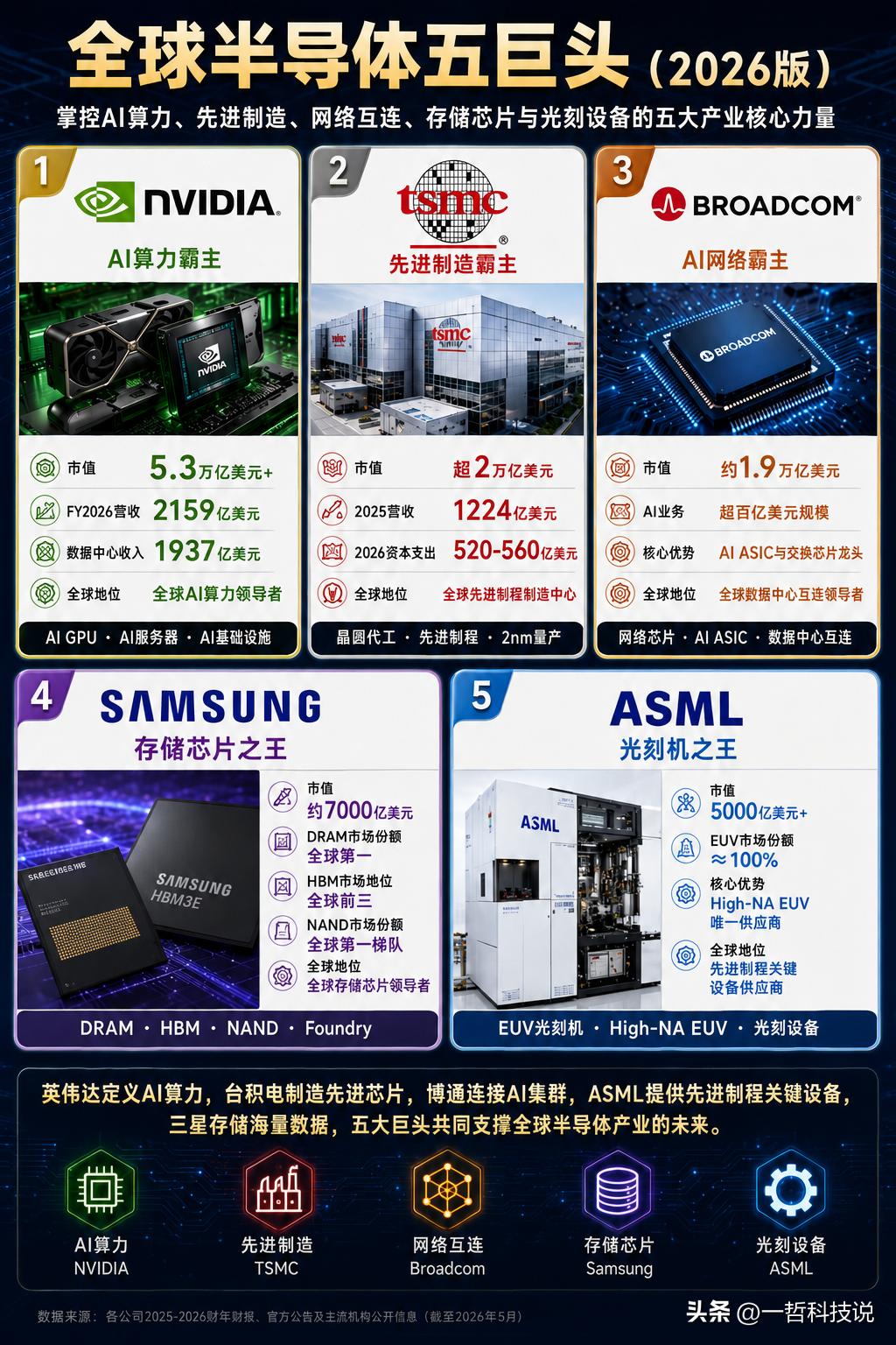 ​一图看懂全球半导体五巨头。

​现在很多人聊半导体，第一反应就是英伟达。但说实
