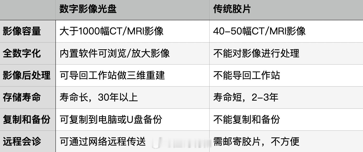 说一个看病的小技巧：拍CT等影像检查的话，最好要一下光盘。接着昨晚写的那条，展开