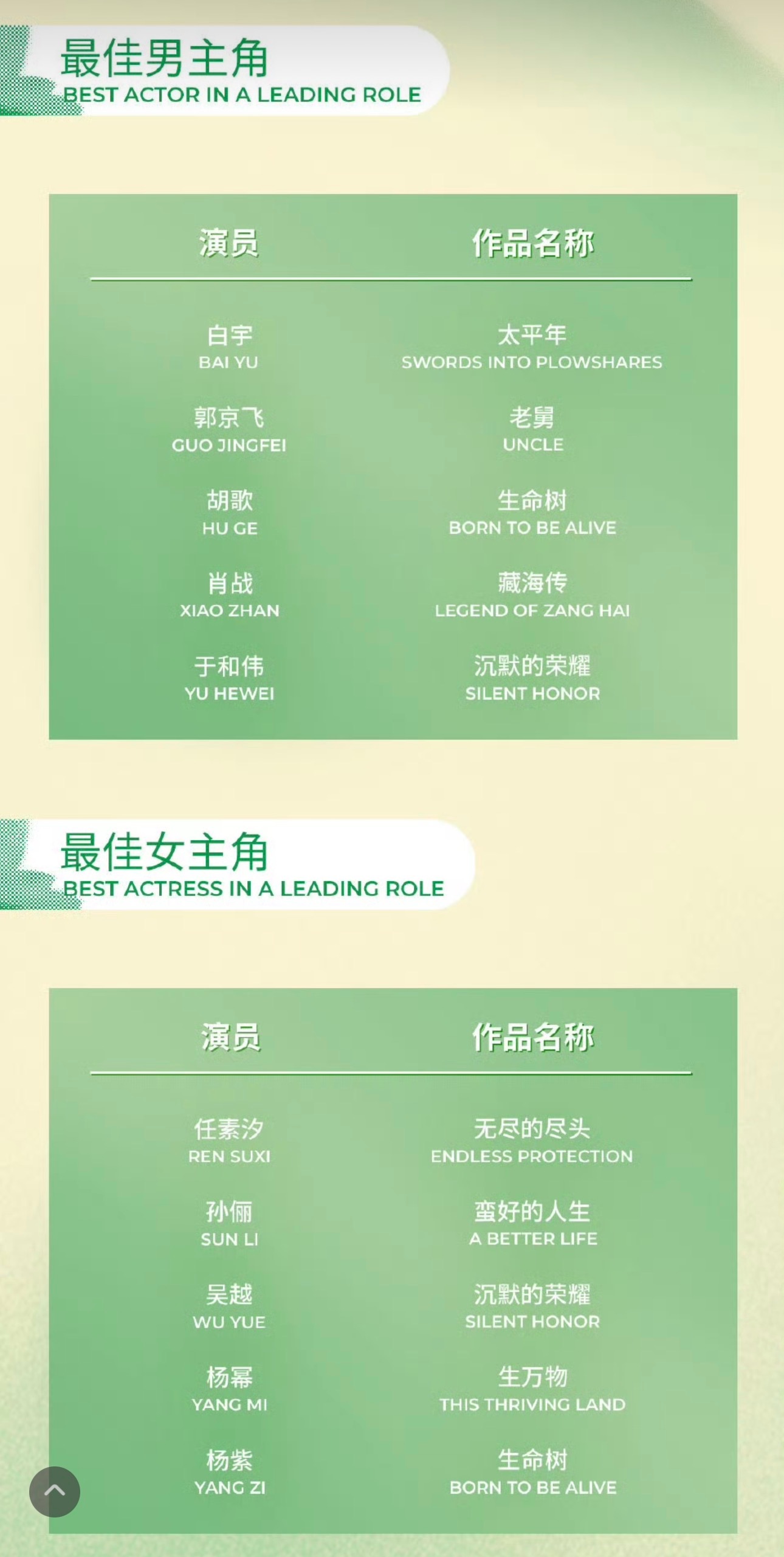 白玉兰入围名单《生命树》和《生万物》竞争真是焦灼，两部电视剧都横扫白玉兰各个奖项