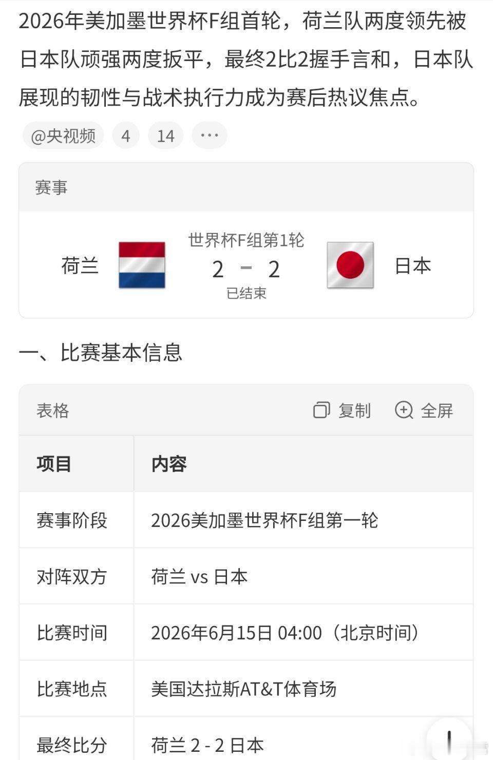荷兰2比2日本这场荷日大战全程跌宕起伏极具看点日本两度落后两度扳平，硬生生逼平欧