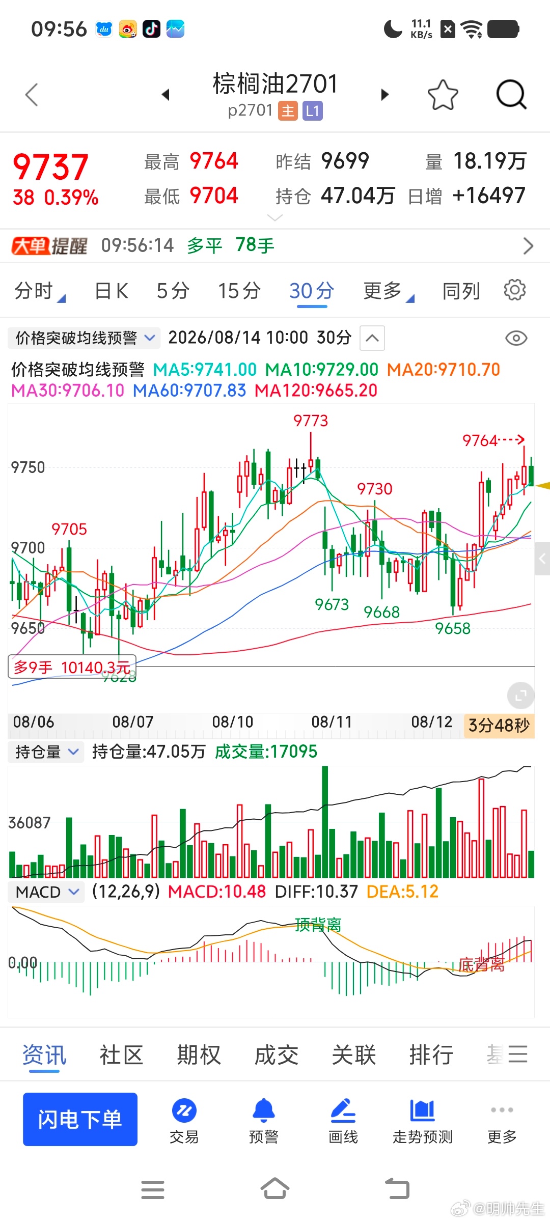 不错，拿捏油脂版块期货