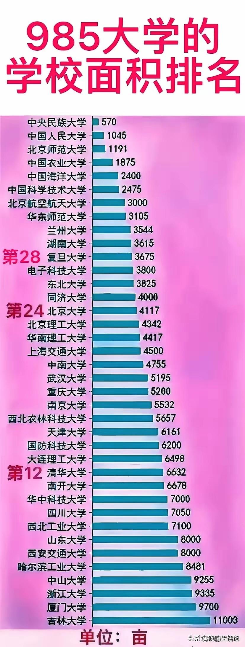 简直不敢相信啊，吉林大学面积有一万一千多亩啊