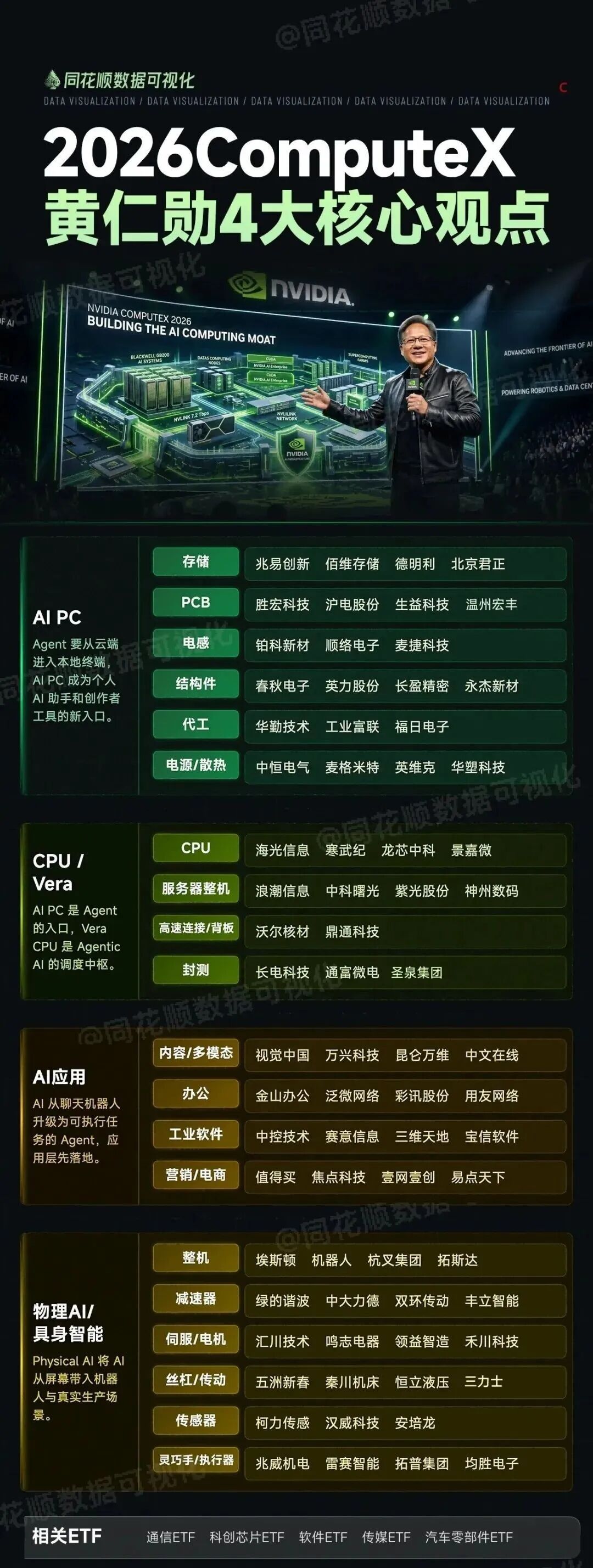 2026ComputeX黄仁勋4大核心观点（同花顺） 