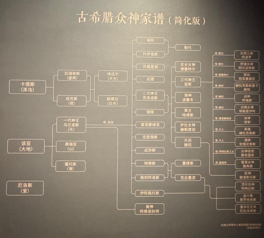 让人头晕的古希腊众神的家谱，还只是简化版