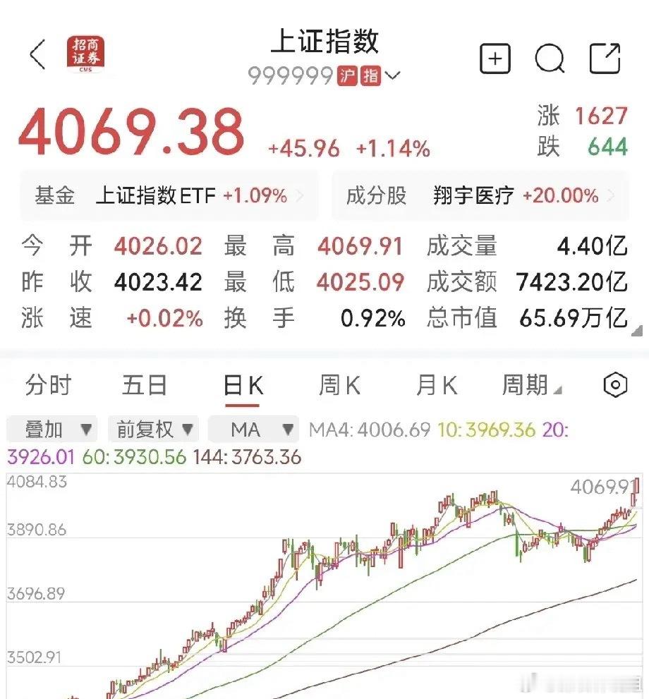 指数破局之际，强势牛股的筛选逻辑上证指数在牛市旗手与保险等大权重合力下，成功突破