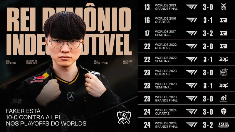 LOL赛事官方分享Faker在全球总决赛淘汰赛对阵LPL BO5战绩，自S3以来