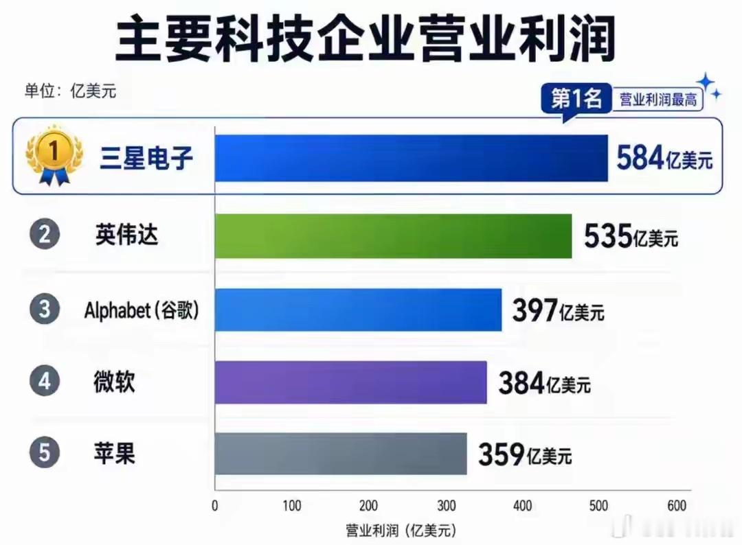 韩国诞生人类最赚钱公司！三星Q2暴赚4000亿，相当于7个腾讯、84个小米、11