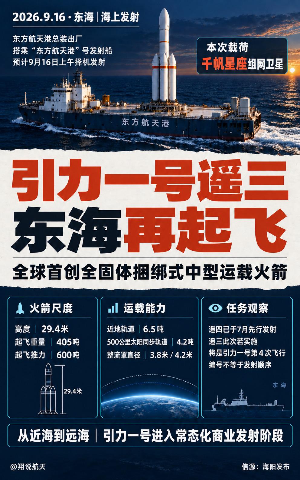 预计9月16日上午，由海阳东方航天港总装出厂的引力一号遥三，将搭乘“东方航天港”