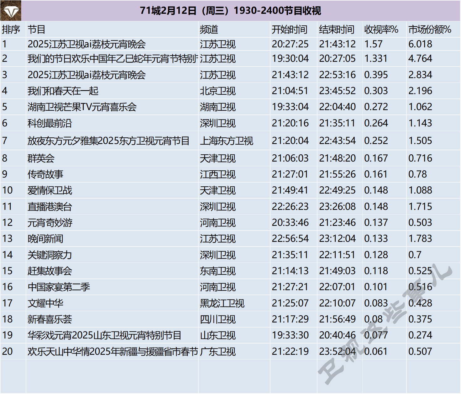 71城2月12日（周三）1930-2400节目收视 