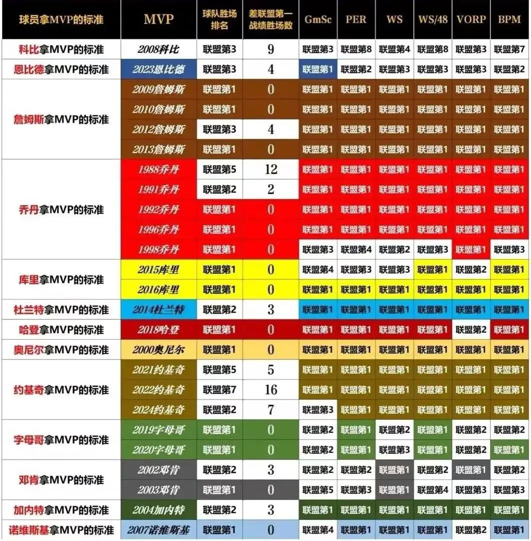 看看MVP得奖标准吧！科比是为数不多靠媒体营销出来的MVP！詹姆斯MVP含金量历