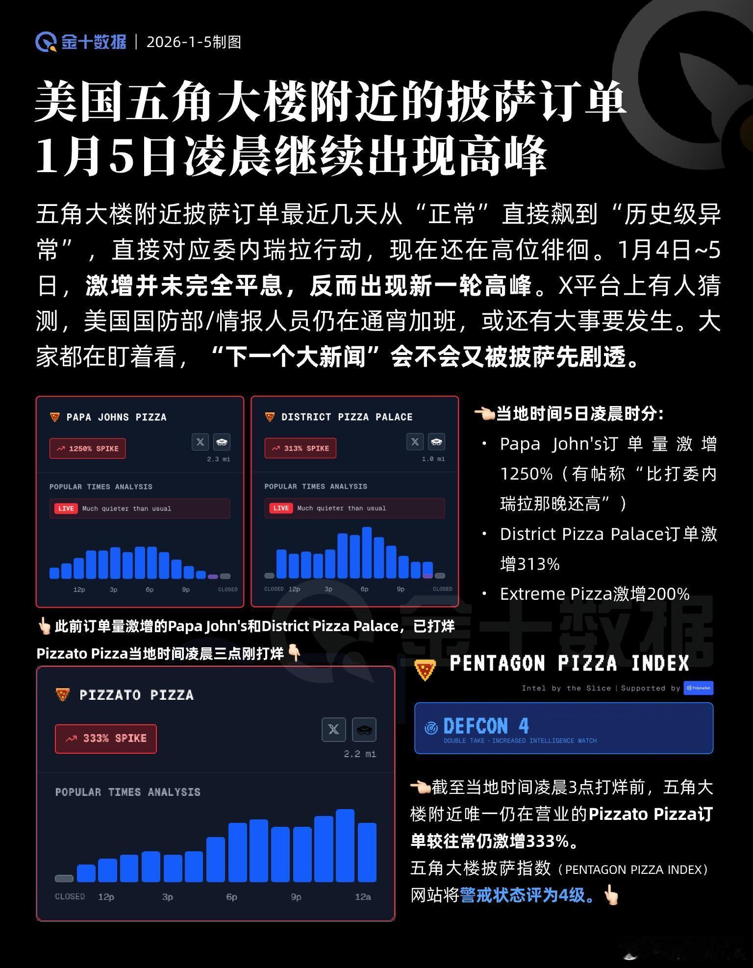 五角大楼披萨指数又爆了1月4日~5五角大楼附近的披萨订购量并未完全平息，反而出现