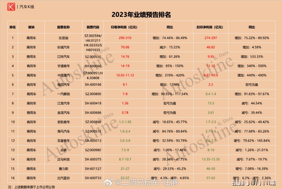 16家汽车上市公司2023业绩预告，看看销量数据的背后，到底是喜是忧？#大v聊车