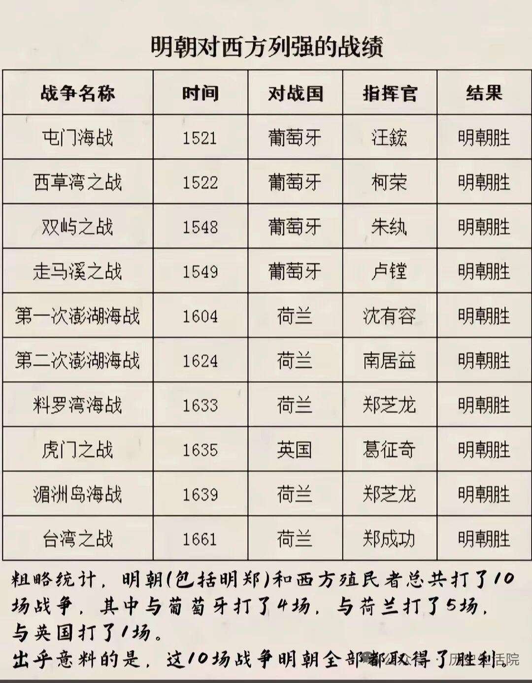 明朝和西方列强的这10场战役太提气了，全赢！和葡萄牙就打了4次，像某场战役中，指