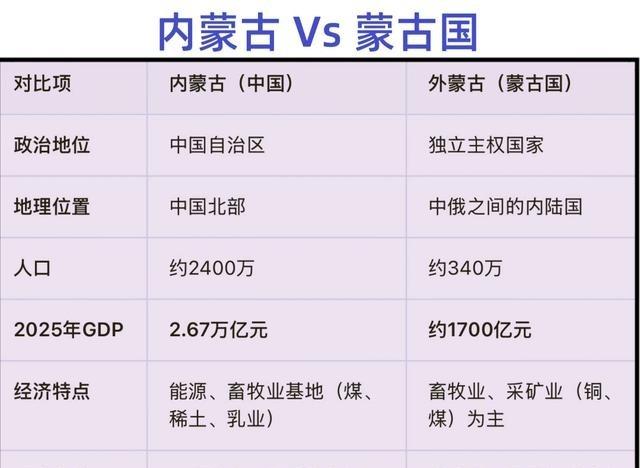 蒙古国独立时：100万人；蒙古国现在有：350万人；内蒙古自治区成立时：560万
