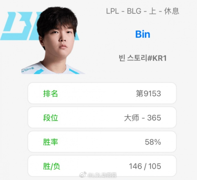 英雄联盟 近期没打算回归？Bin上次韩服排位记录还是在7月11日！wenbo又不