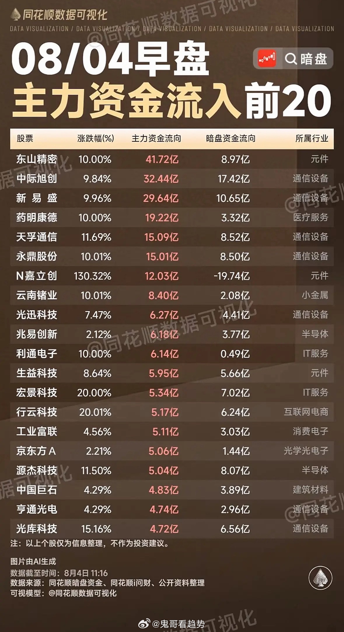 8月4日上午股市早盘前20强资金流向一览。8月4日早盘股市资金流向很有看点。主力