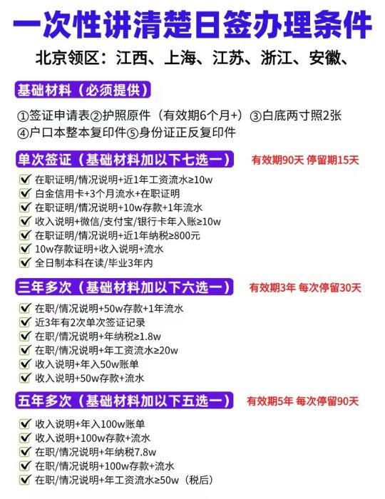 一次性带你讲清楚日本签证办理条件❗️ ✅️北京领区：江西、上海、江苏...