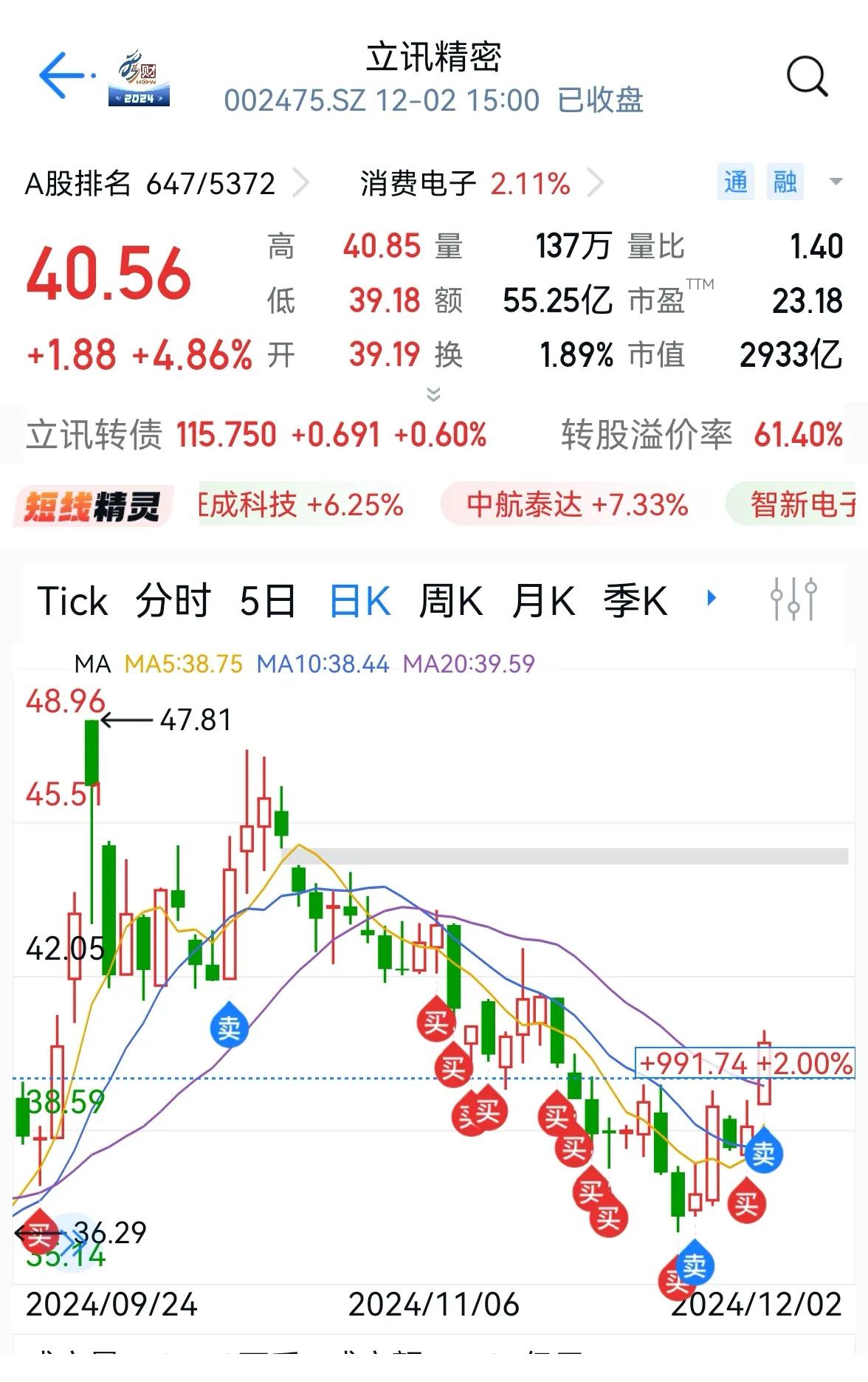 老手说股：（5）
立讯。
虽然买在了高位，可是利用左侧交易法，迎右侧后逐渐止盈。