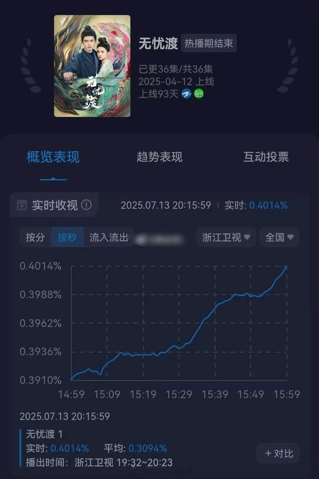 有没有看过国超和祖儿无忧渡这个收视率曲线，真的是一路飙升，才播出一天罢了无忧渡收
