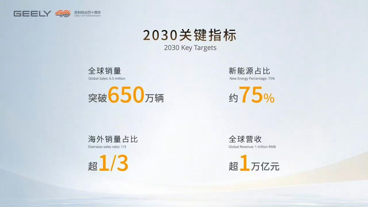吉利控股目标2030年跻身全球前五来自11月22日吉利控股集团战略解析会的消息，