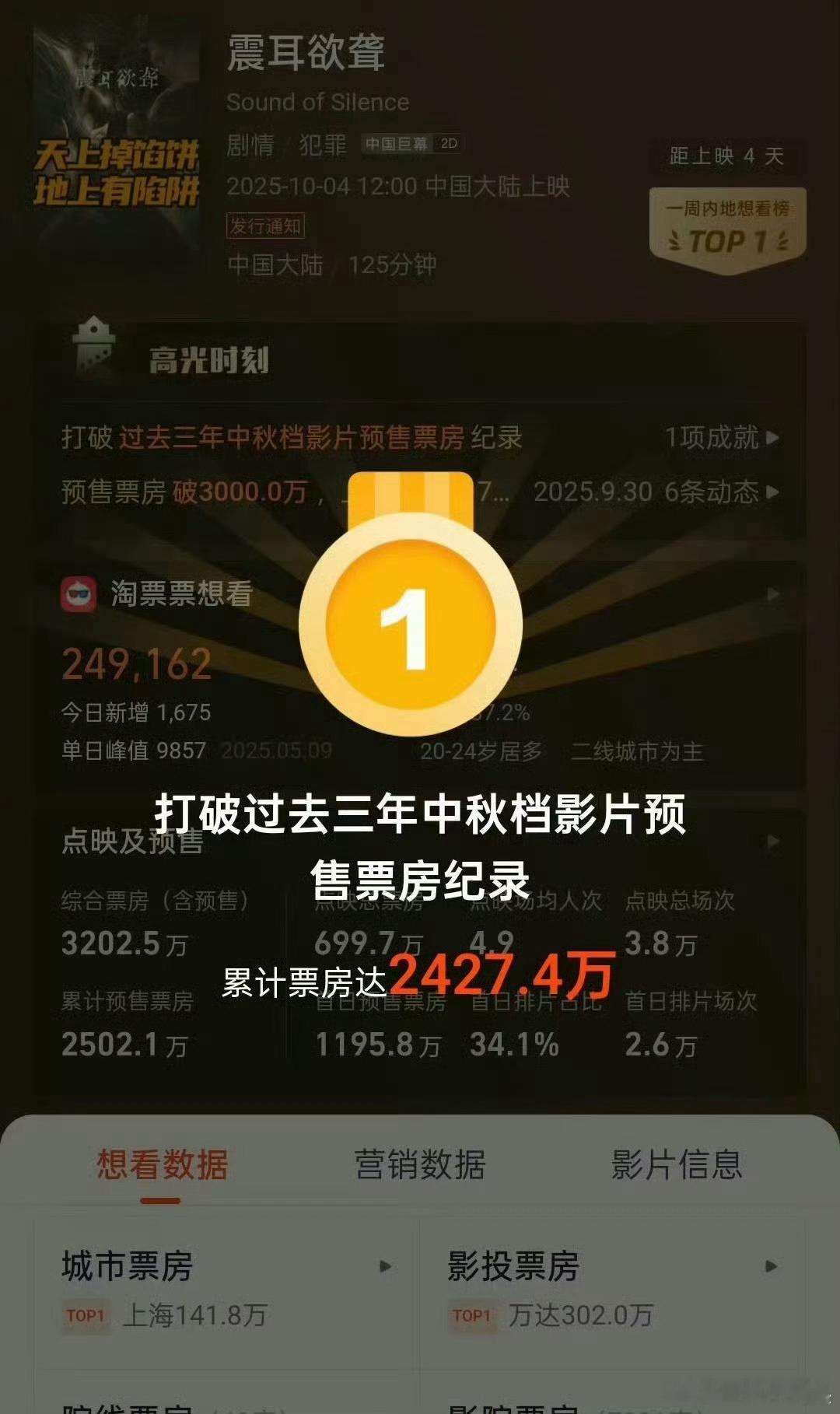 檀健次《震耳欲聋》预售打破过去三年中秋档影片预售票房记录！票房号召力🐂[送花花