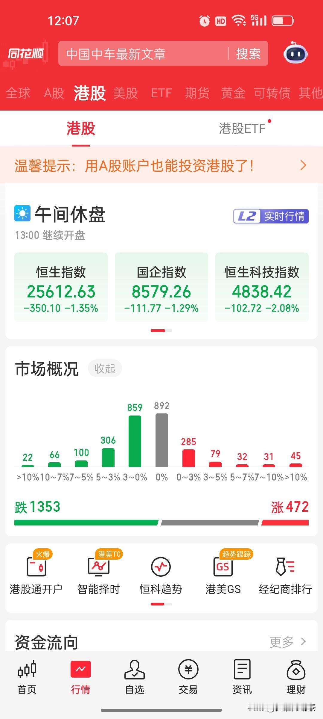 港股午评：恒科指跌超2%，汽车板块重挫

港股早盘明显承压，截至午间收盘，恒生指