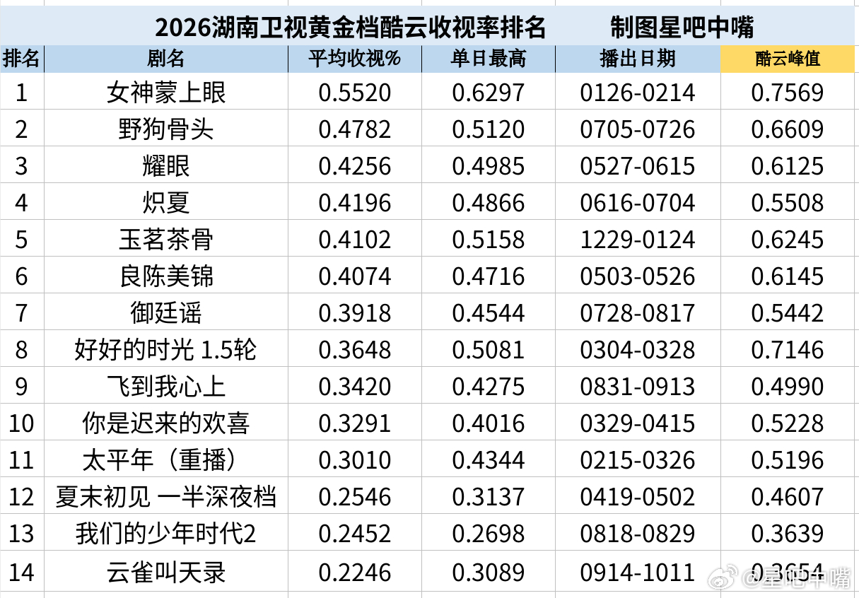 张一山云雀叫天录 《云雀叫天录》湖南卫视收官战报！酷云集均：0.2246，暂列1