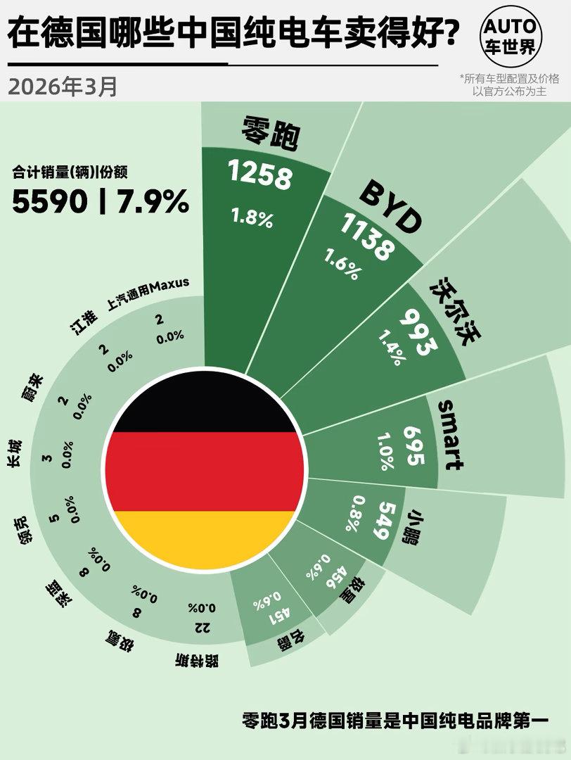 连续三年出口全球第一，咱这波操作确实稳。看着中国车在老外街上越来越常见，这感觉，