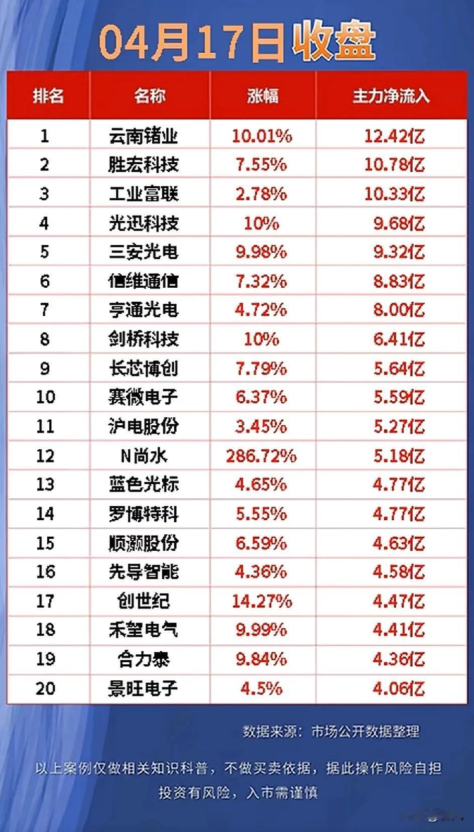 4月17日主力资金净流入tpp20梳理！

这些标的分布于半导体、光通信、新能源