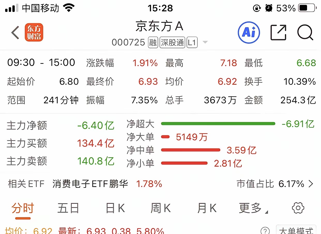 京东方A 6月23日操作精简分析风险提示：仅技术盘面推演，不构成投资建议一、今日