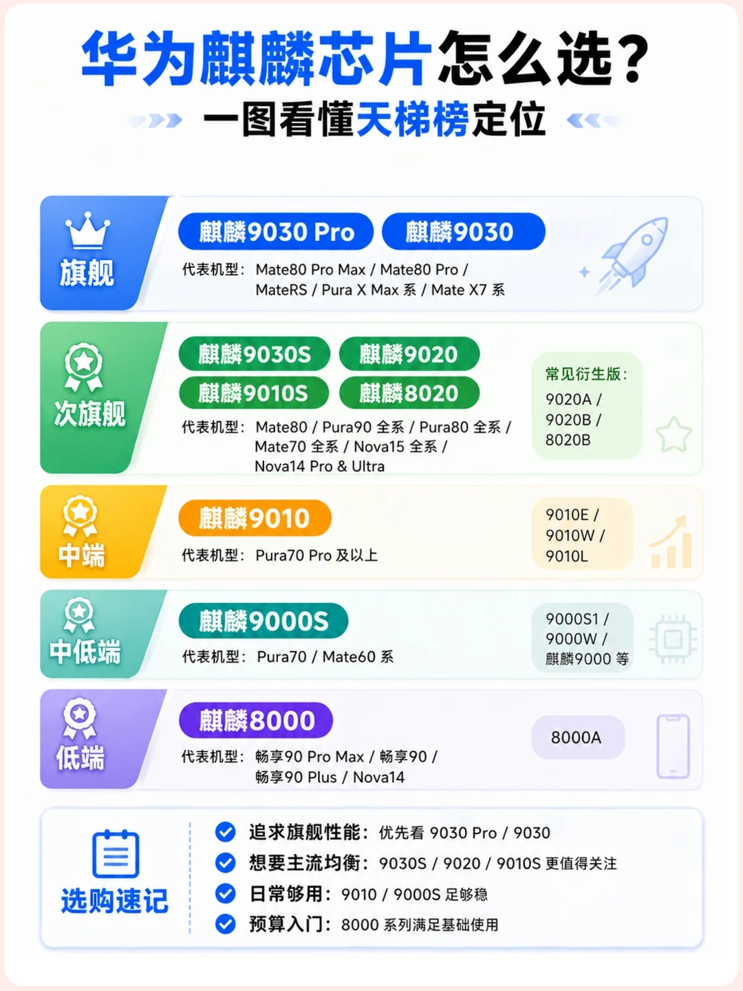 618华为选机必看🔥麒麟全系大起底