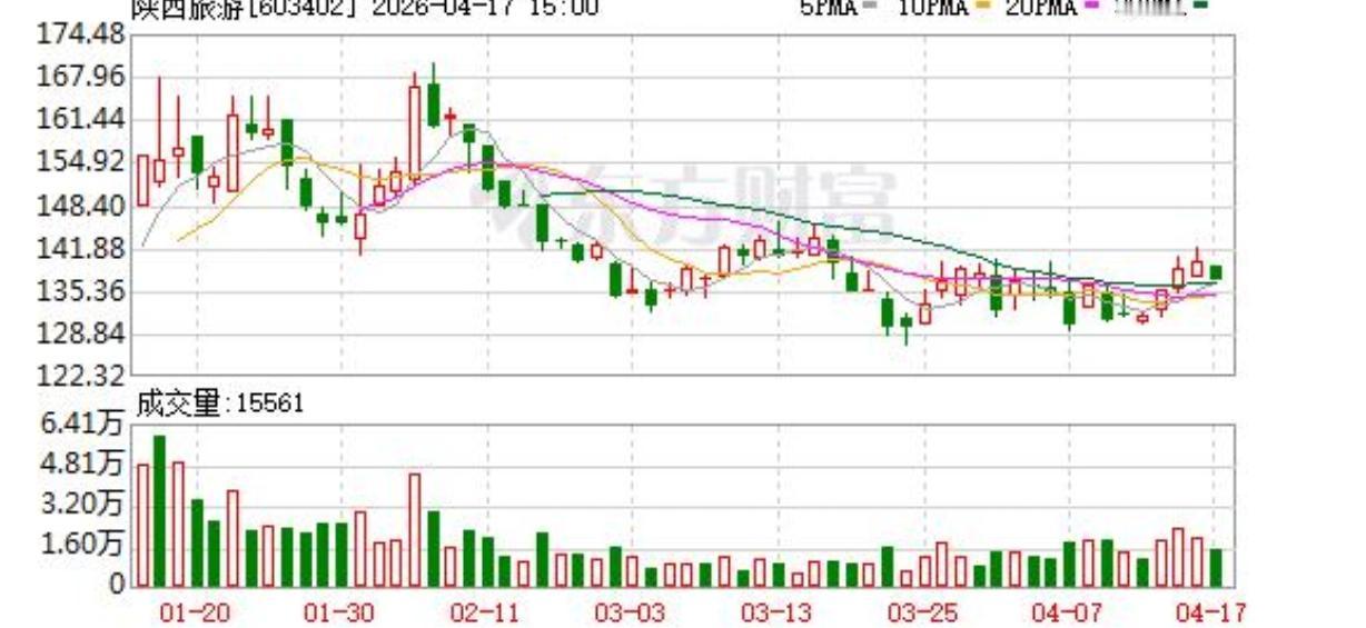 离谱！500股竟跻身上市公司前十大股东，A股活久见！
 
A股彻底炸锅了！陕西旅