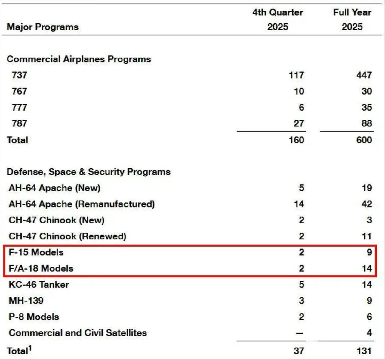 波音公布2025年战机交付数据，仅交付了23架战斗机（9架F-15、14架F/A