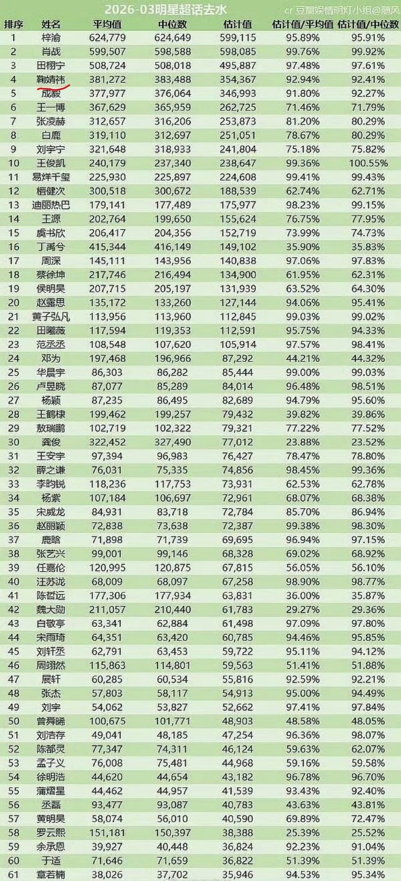 3月份超话去水榜鞠婧祎全明星第四，女星又top1 