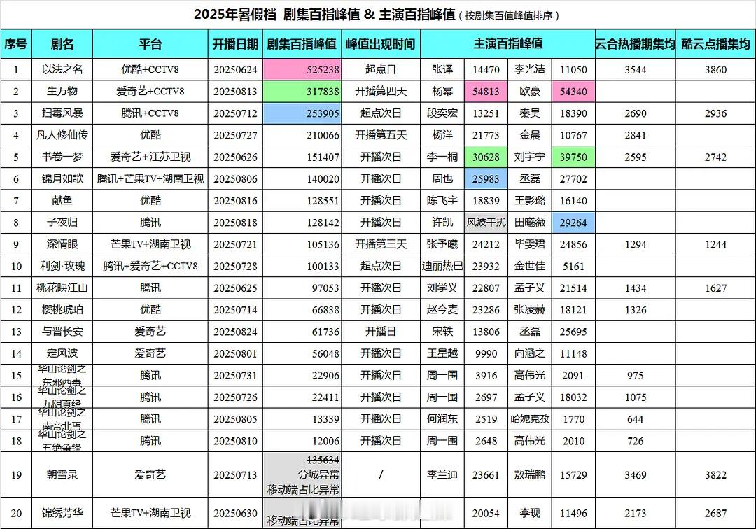 2025暑假档剧集百指峰值&主演百指峰值 ​​​