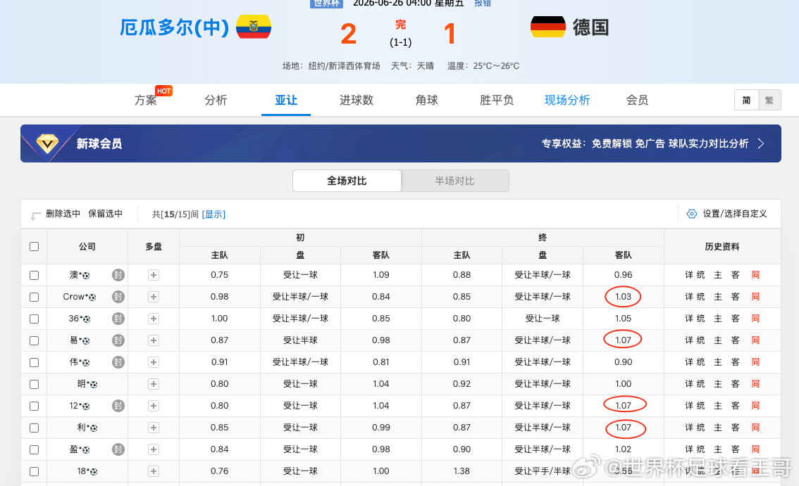 真是不到最后一刻，机构的意图都不会显露出来。。。厄瓜多尔2比1德国