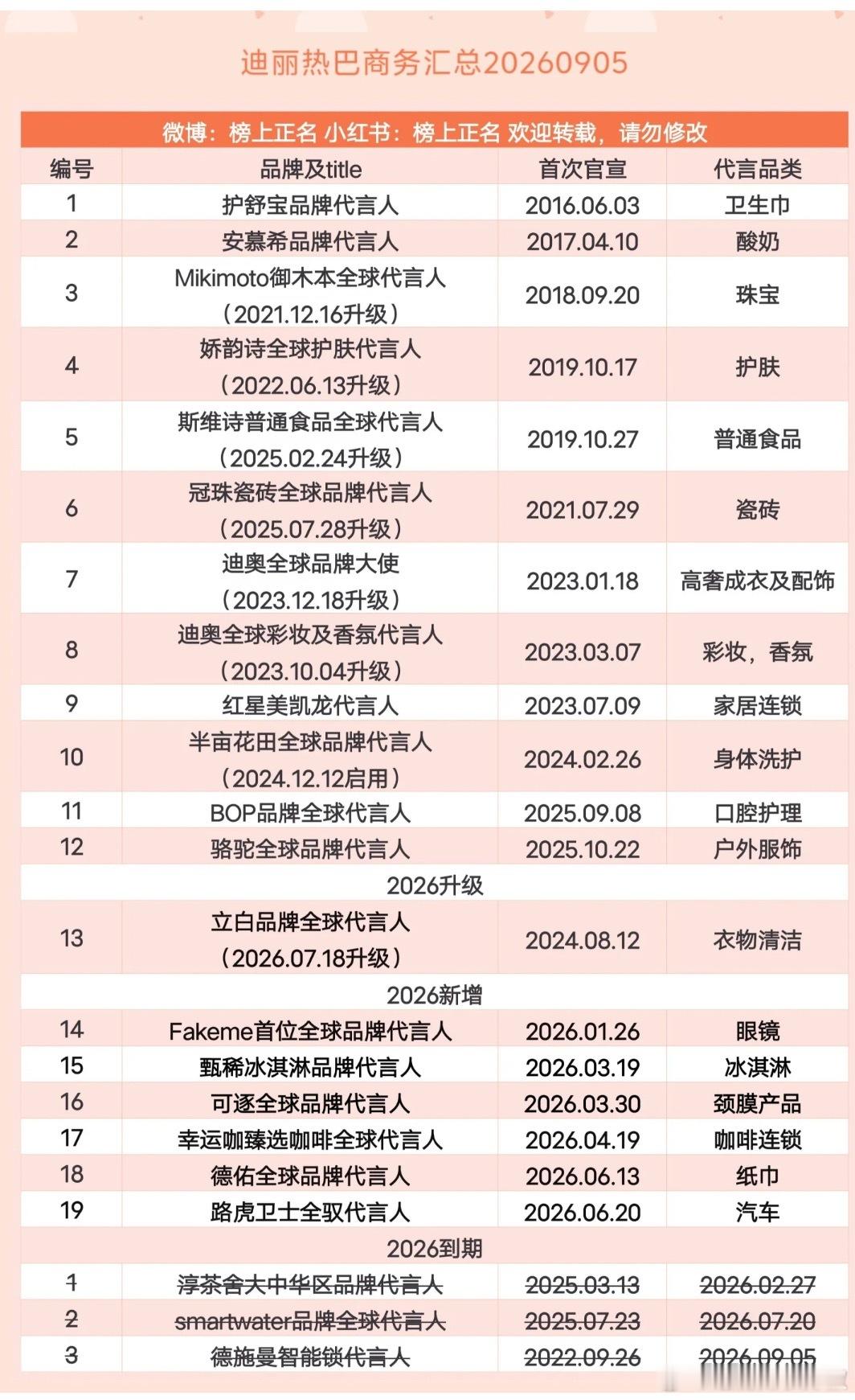 迪丽热巴最新商务汇总，看得出来代言都好长情，居然没有短代 ​​​