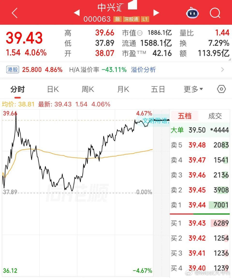 中兴通讯股价大涨4.06%，万众期待的豆包手机即将问世！据消息称：豆包AI手机计