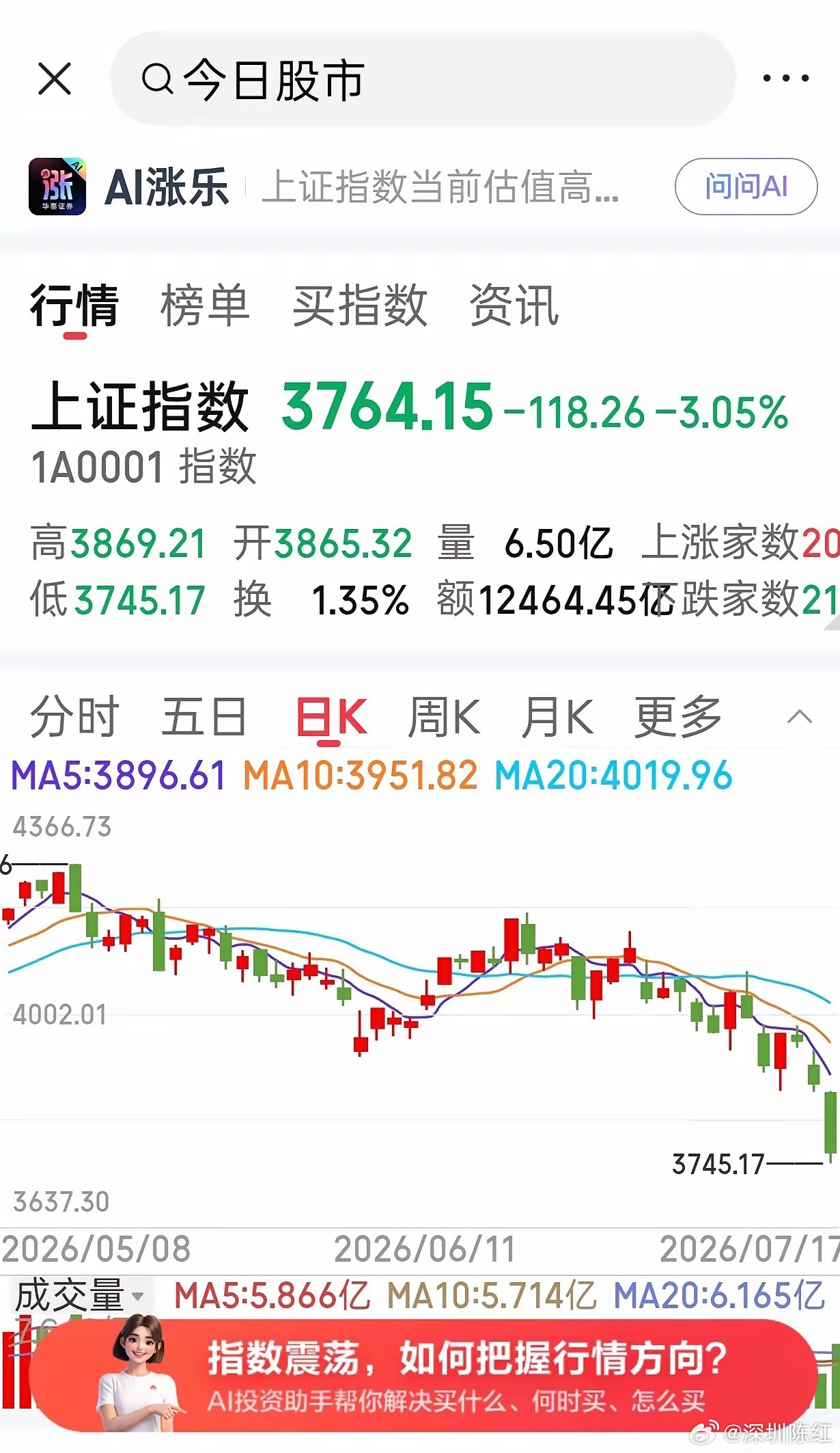 记得今年三月份A股从4197点下跌到3974点左右开始反弹到4250点左右。现在