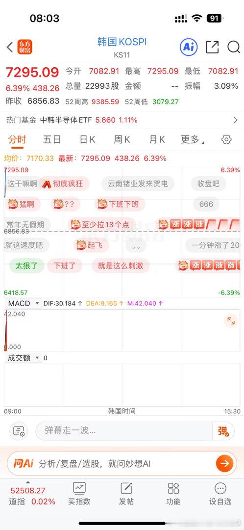 韩国股市开盘了！我就说会涨的熔断吧！开盘直接暴力拉升6个点，跌的时候跟韩股，涨的