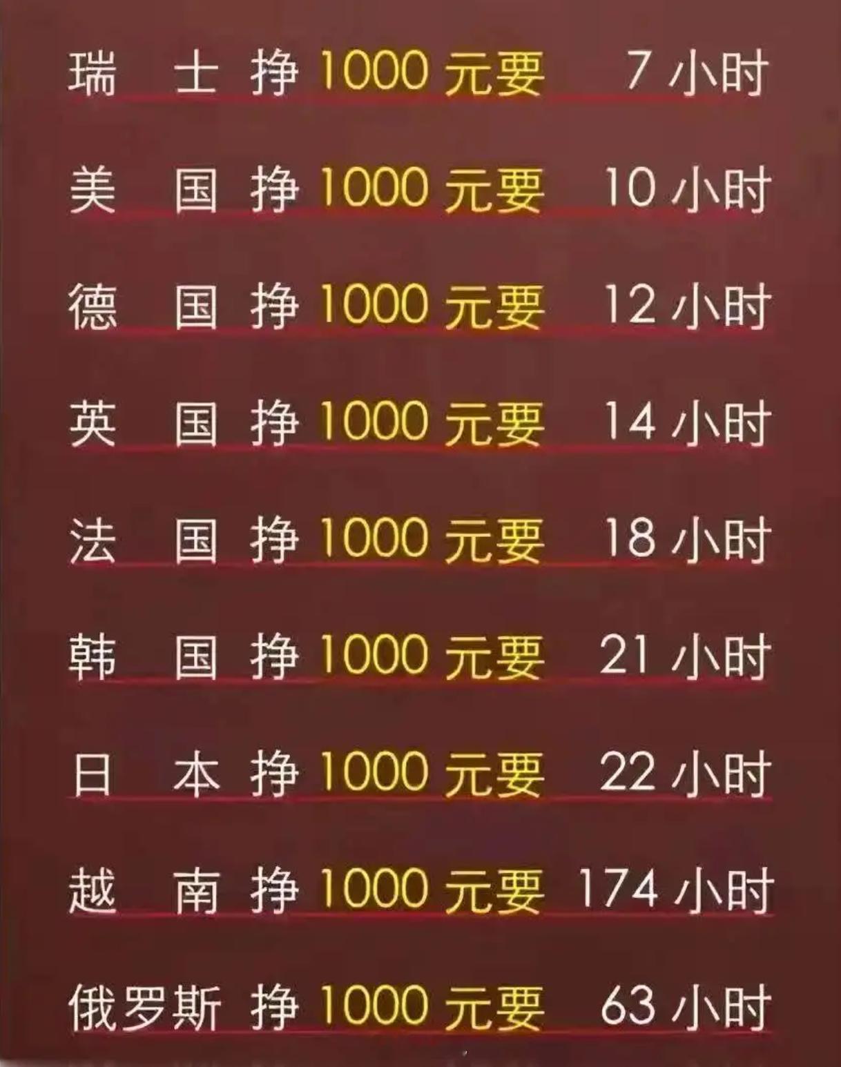 你挣一千需要多少时间？ 