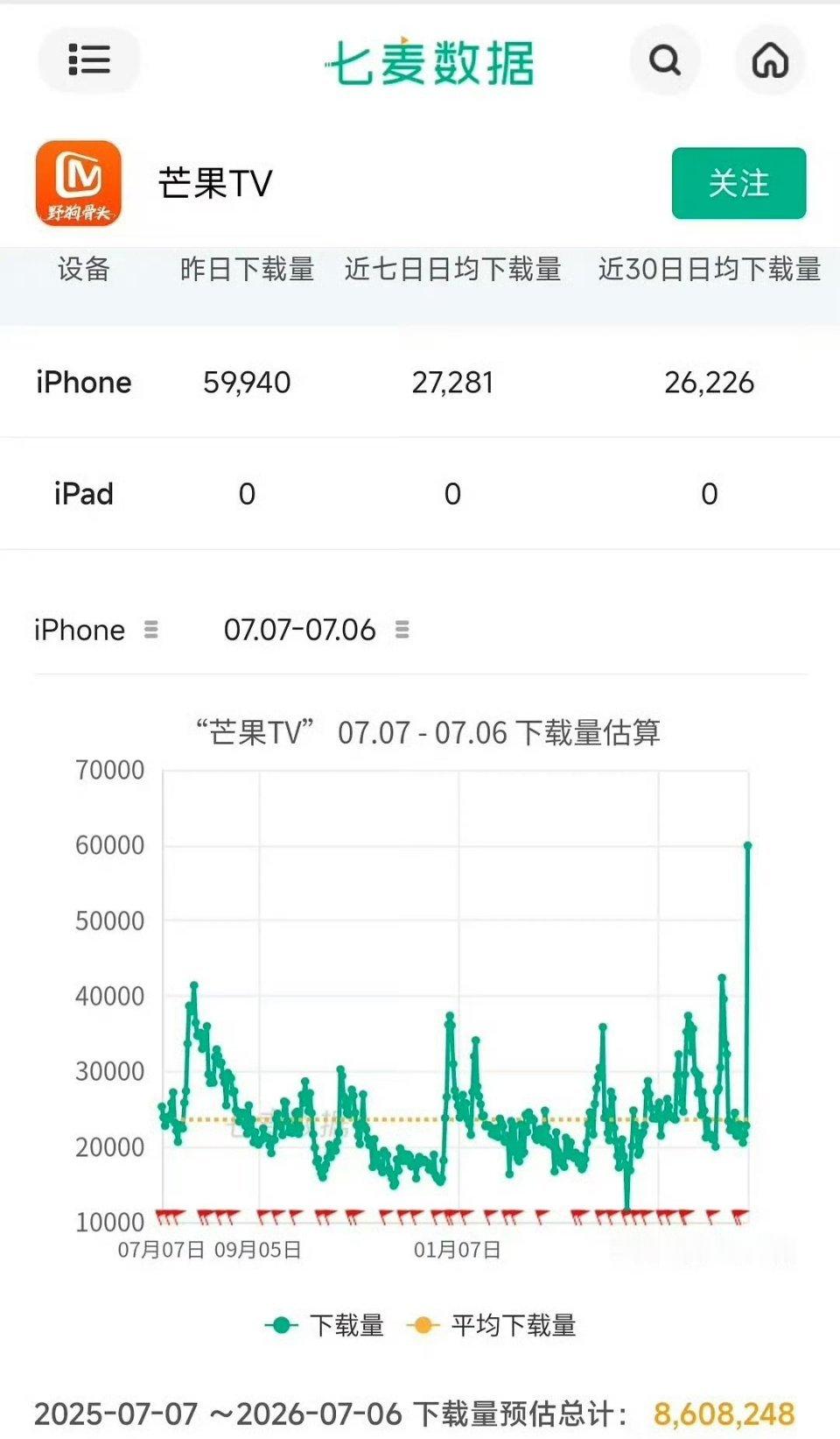 野狗骨头芒果tv近一年下载量最高 宋威龙、张婧仪《野狗骨头》芒果tv近一年下载量