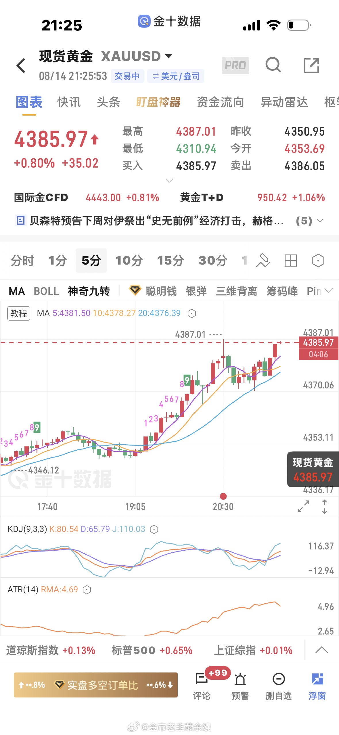 黄金  4373多单上来4386再次止盈一波黄金金价