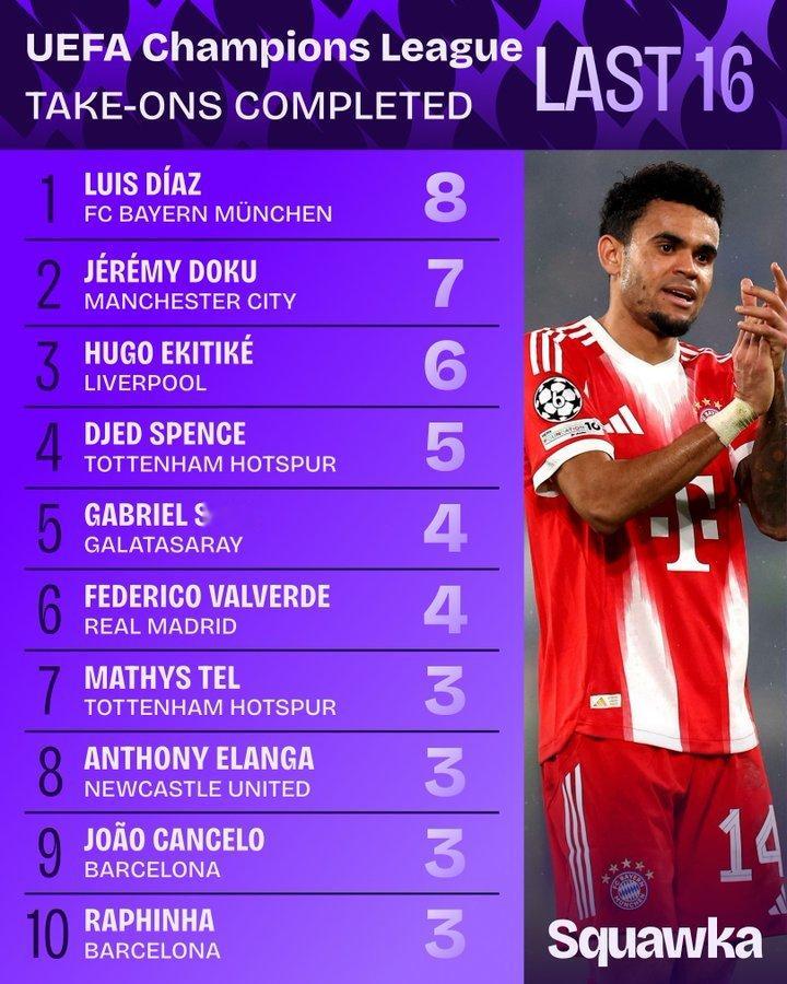 路易斯·迪亚斯在对阵亚特兰大的比赛中完成了8次过人，这是他个人在欧冠单场比赛中的