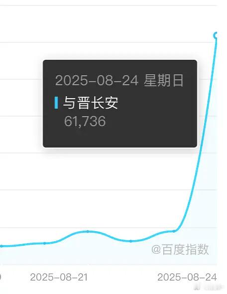 与晋长安首日百指 6.1w符合体感，真的无人讨论的程度…… ​​​