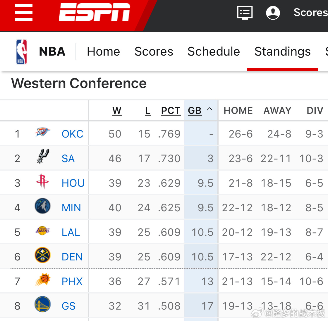 湖人反超掘金来到了西部第5，明天掘金对阵雷霆尼克斯vs湖人