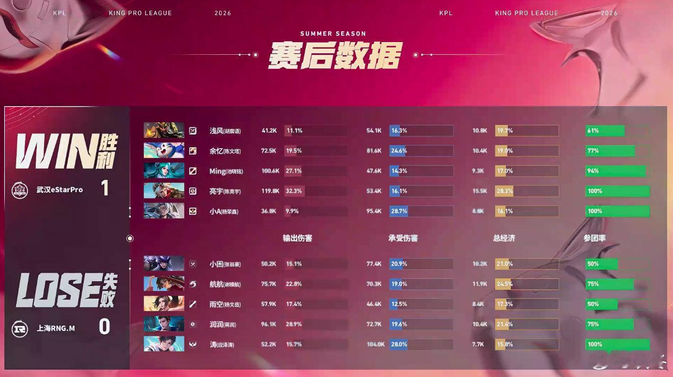 RNGM对战eStar eStar先拔头筹！上野新人配合默契，RNGM再陷苦战。