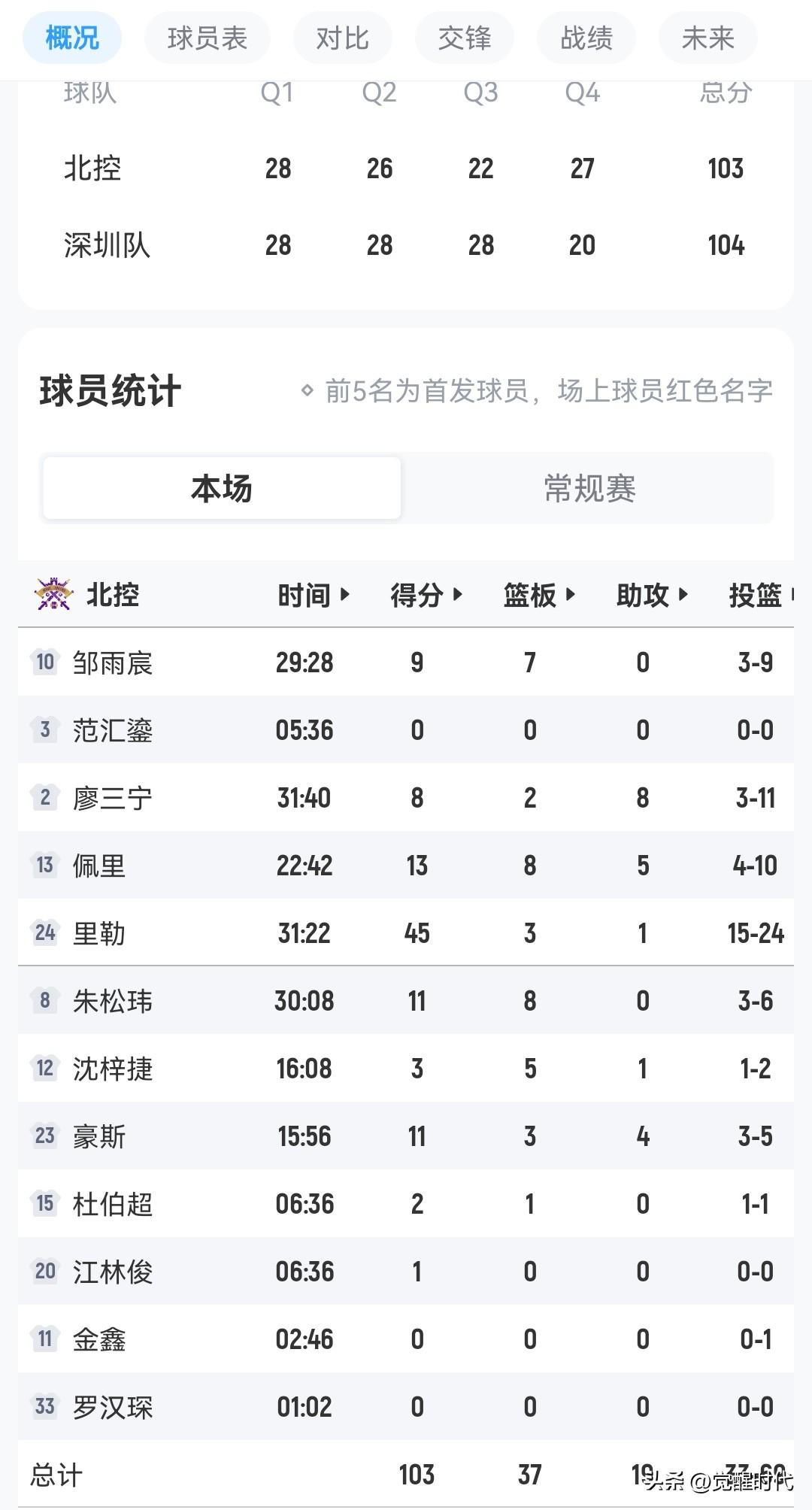 季后赛级别的对决
北控1分险胜深圳

廖三宁8+8助
对上贺希宁10+7助

里