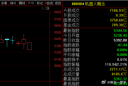A股 今天主要是半导体概念杀跌，但机器人还算好，相对强点，有些概念股逆势拉红了!